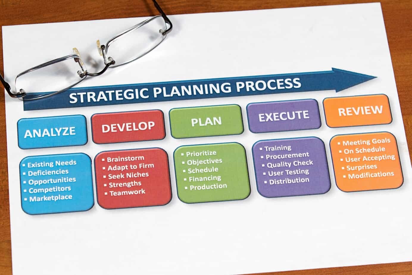 Skipping the Strategic Plan